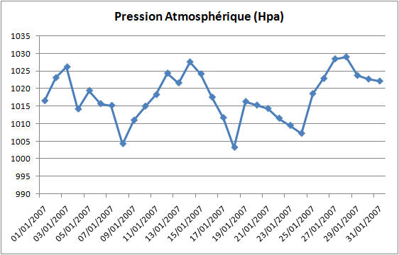 Pression atmosphérique - Pontoise - Janvier 2007