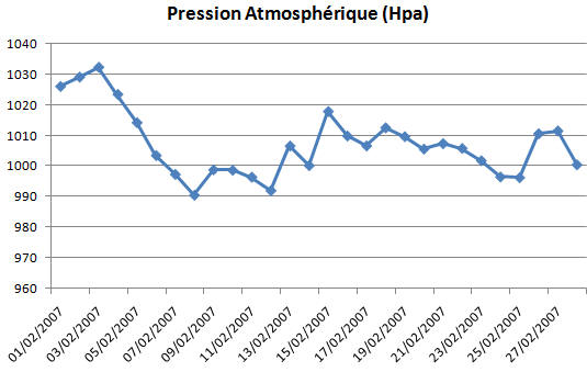 Météo à Pontoise - Pression atmosphérique - Février 2007