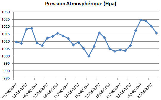 Pression atmosphérique Pontoise