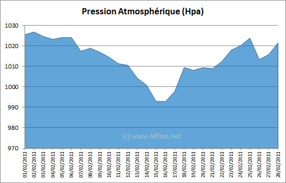 Pression atmosphérique 2011