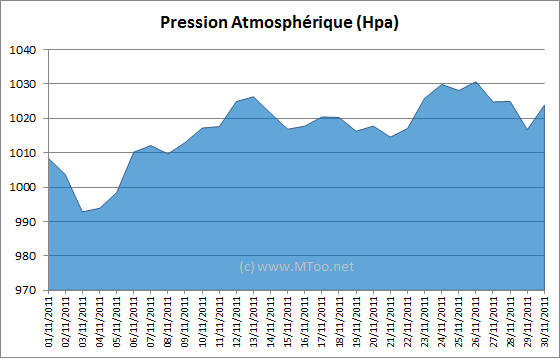 Pression atmosphérique Pontoise