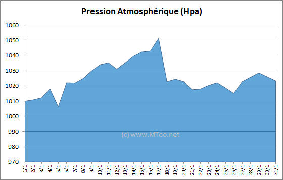 Pression Atmosphérique Pontoise