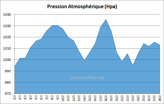 Pression atmosphérique Cergy Pontoise