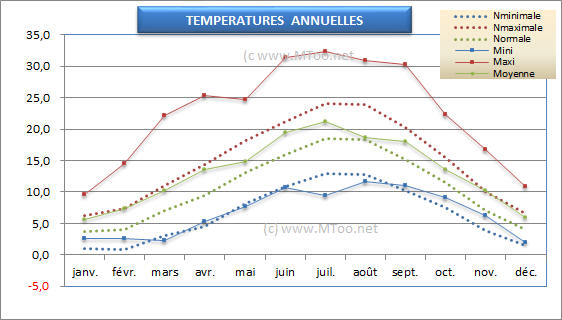 Moyennes de températures mensuelles